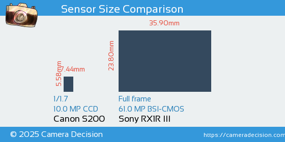 Canon S200 vs Sony RX1R III Sensor Size Comparison