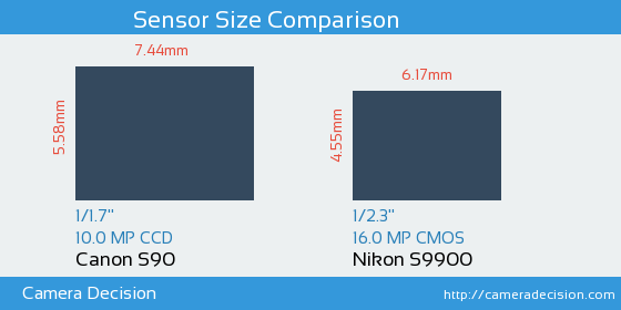 Canon S90 vs Nikon S9900 Sensor Size Comparison