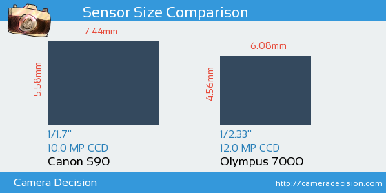 Canon S90 vs Olympus 7000 Sensor Size Comparison