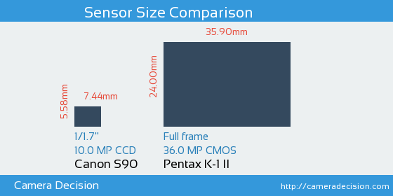 Canon S90 vs Pentax K-1 II Sensor Size Comparison