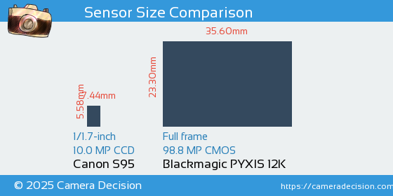 Canon S95 vs Blackmagic PYXIS 12K Sensor Size Comparison