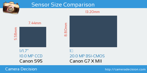 Canon S95 vs Canon G7 X MII Sensor Size Comparison