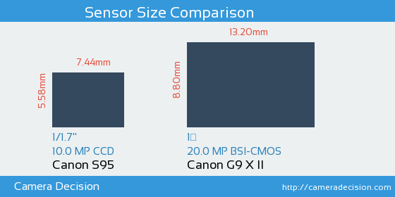 Canon S95 vs Canon G9 X II Sensor Size Comparison