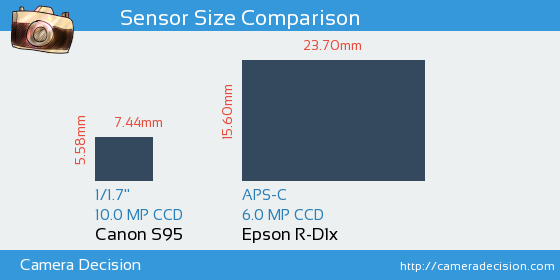 Canon S95 vs Epson R-D1x Sensor Size Comparison