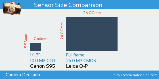 Canon S95 vs Leica Q-P Sensor Size Comparison