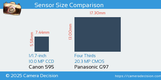 Canon S95 vs Panasonic G97 Sensor Size Comparison