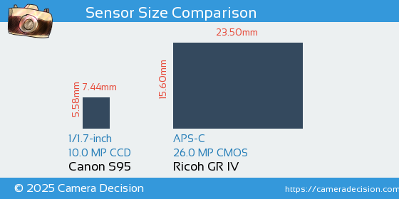 Canon S95 vs Ricoh GR IV Sensor Size Comparison