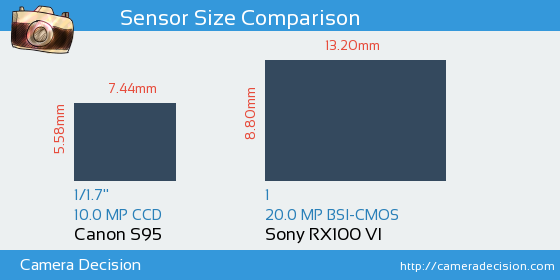 Canon S95 vs Sony RX100 VI Sensor Size Comparison