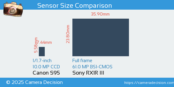 Canon S95 vs Sony RX1R III Sensor Size Comparison