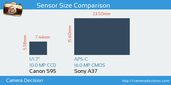 Canon S95 vs Sony A37 Sensor Size Comparison