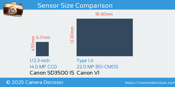 Canon SD3500 IS vs Canon V1 Sensor Size Comparison