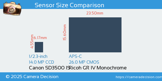 Canon SD3500 IS vs Ricoh GR IV Monochrome Sensor Size Comparison