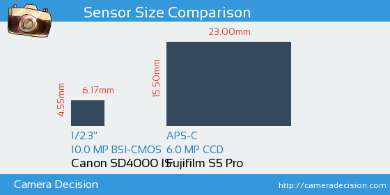 Canon SD4000 IS vs Fujifilm S5 Pro Sensor Size Comparison
