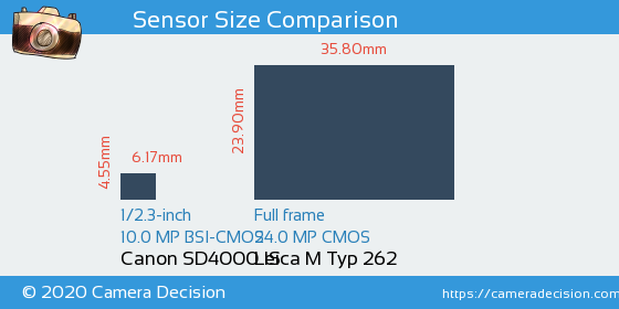 Canon SD4000 IS vs Leica M Typ 262 Sensor Size Comparison