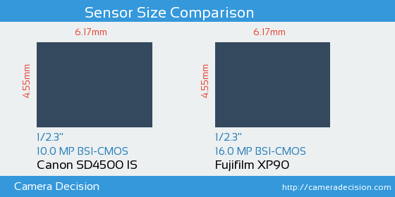 Canon SD4500 IS vs Fujifilm XP90 Sensor Size Comparison