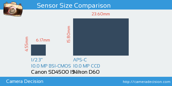 Canon SD4500 IS vs Nikon D60 Sensor Size Comparison