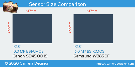 Canon SD4500 IS vs Samsung WB850F Sensor Size Comparison