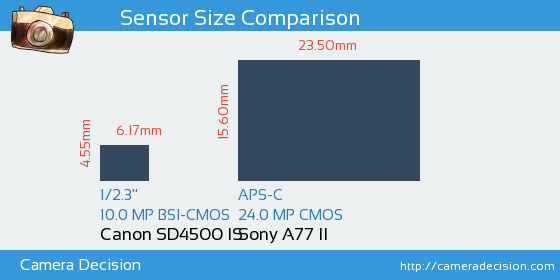 Canon SD4500 IS vs Sony A77 II Sensor Size Comparison