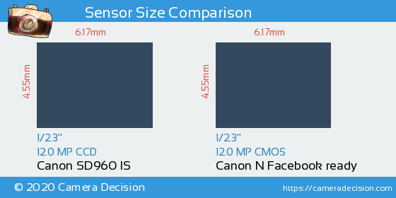 Canon SD960 IS vs Canon N Facebook ready Sensor Size Comparison