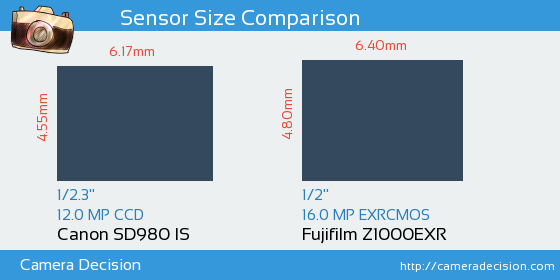 Canon SD980 IS vs Fujifilm Z1000EXR Sensor Size Comparison