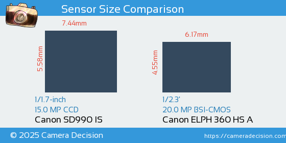 Canon SD990 IS vs Canon ELPH 360 HS A Sensor Size Comparison