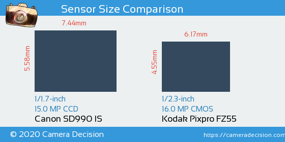 Canon SD990 IS vs Kodak FZ55 Sensor Size Comparison
