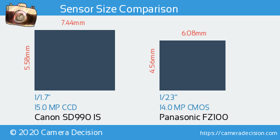 Canon SD990 IS vs Panasonic FZ100 Sensor Size Comparison