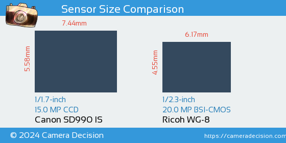Canon SD990 IS vs Ricoh WG-8 Sensor Size Comparison