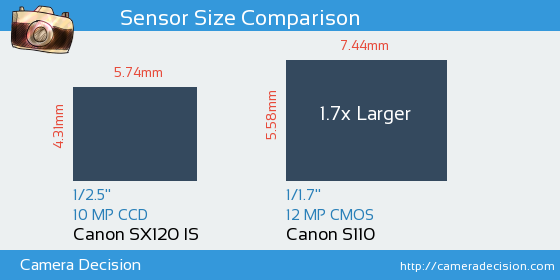 Canon SX120 IS vs Canon S110 Sensor Size Comparison