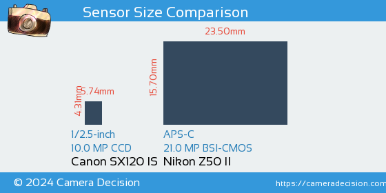 Canon SX120 IS vs Nikon Z50 II Sensor Size Comparison