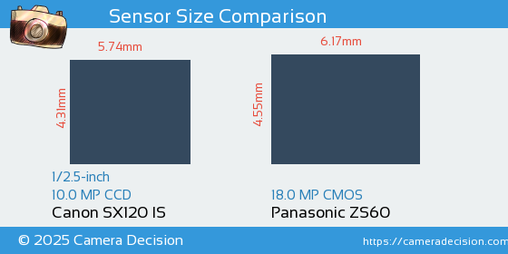 Canon SX120 IS vs Panasonic ZS60 Sensor Size Comparison