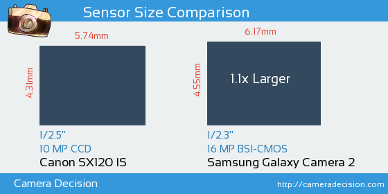 Canon SX120 IS vs Samsung Galaxy Camera 2 Sensor Size Comparison
