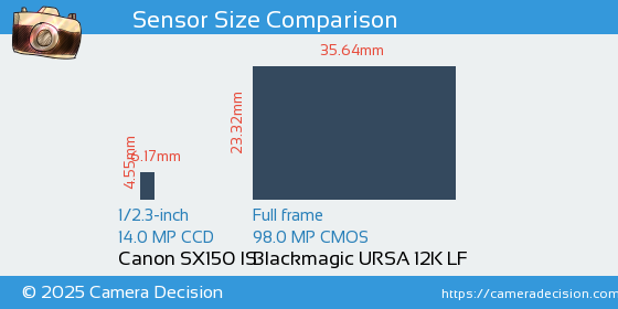 Canon SX150 IS vs Blackmagic URSA 12K LF Sensor Size Comparison