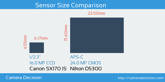 Canon SX170 IS vs Nikon D5300 Sensor Size Comparison
