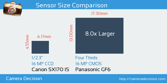 Canon SX170 IS vs Panasonic GF6 Sensor Size Comparison