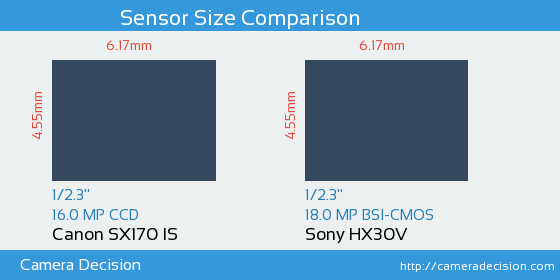 Canon SX170 IS vs Sony HX30V Sensor Size Comparison