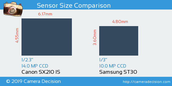 Canon SX210 IS vs Samsung ST30 Sensor Size Comparison