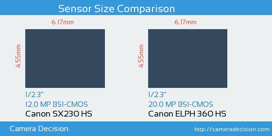 Canon SX230 HS vs Canon ELPH 360 HS Sensor Size Comparison