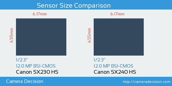 Canon SX230 HS vs Canon SX240 HS Sensor Size Comparison