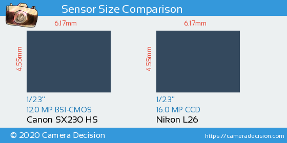 Canon SX230 HS vs Nikon L26 Sensor Size Comparison