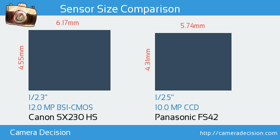Canon SX230 HS vs Panasonic FS42 Sensor Size Comparison