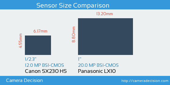 Canon SX230 HS vs Panasonic LX10 Sensor Size Comparison