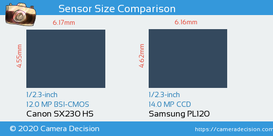 Canon SX230 HS vs Samsung PL120 Sensor Size Comparison