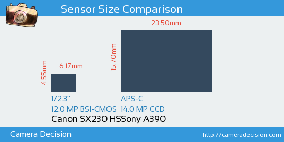 Canon SX230 HS vs Sony A390 Sensor Size Comparison