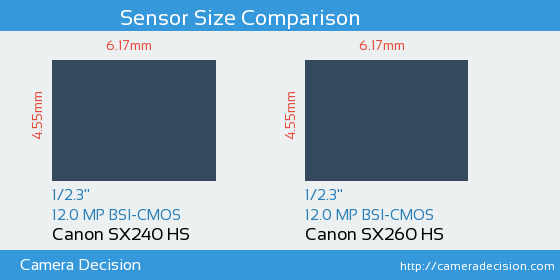Canon SX240 HS vs Canon SX260 HS Sensor Size Comparison