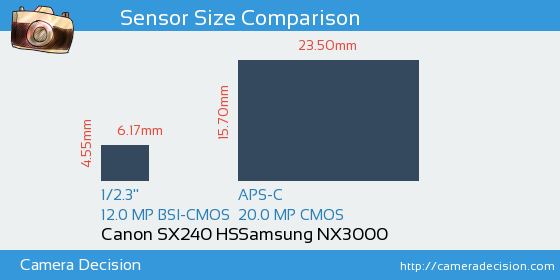 Canon SX240 HS vs Samsung NX3000 Sensor Size Comparison