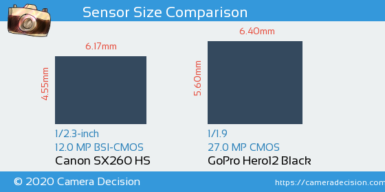 Canon SX260 HS vs GoPro Hero12 Black Sensor Size Comparison