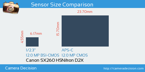 Canon SX260 HS vs Nikon D2X Sensor Size Comparison
