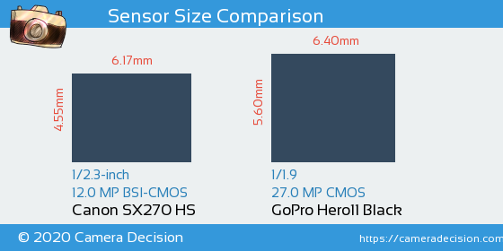 Canon SX270 HS vs GoPro Hero11 Black Sensor Size Comparison