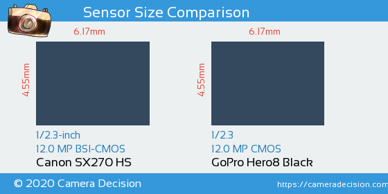 Canon SX270 HS vs GoPro Hero8 Black Sensor Size Comparison